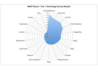 MAET Rouen - Year 1 Technology Survey Results

                                        Social Networking
                                            5.0
                               Prezi                        Online Chat
                                            4.5

                  Scratch                   4.0                           YouTube
                                            3.5

                                            3.0

    Screencasts                             2.5                                  Online Reference
                                            2.0

                                            1.5

                                            1.0
   Animoto                                                                           Google Docs
                                            0.5

                                            0.0



Backchannel                                                                          Blogs




    VoiceThread                                                                  Wikis



              Delicious                                                   Podcasts


                   Data Visualization                       Google Research
                                             Twitter
 