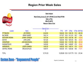 Region Prior Week Sales 