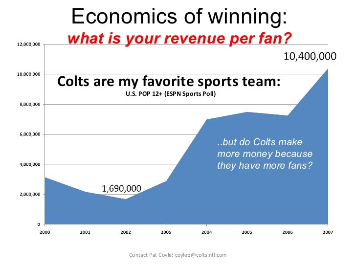 How sports teams can increase digital sponsorship revenues