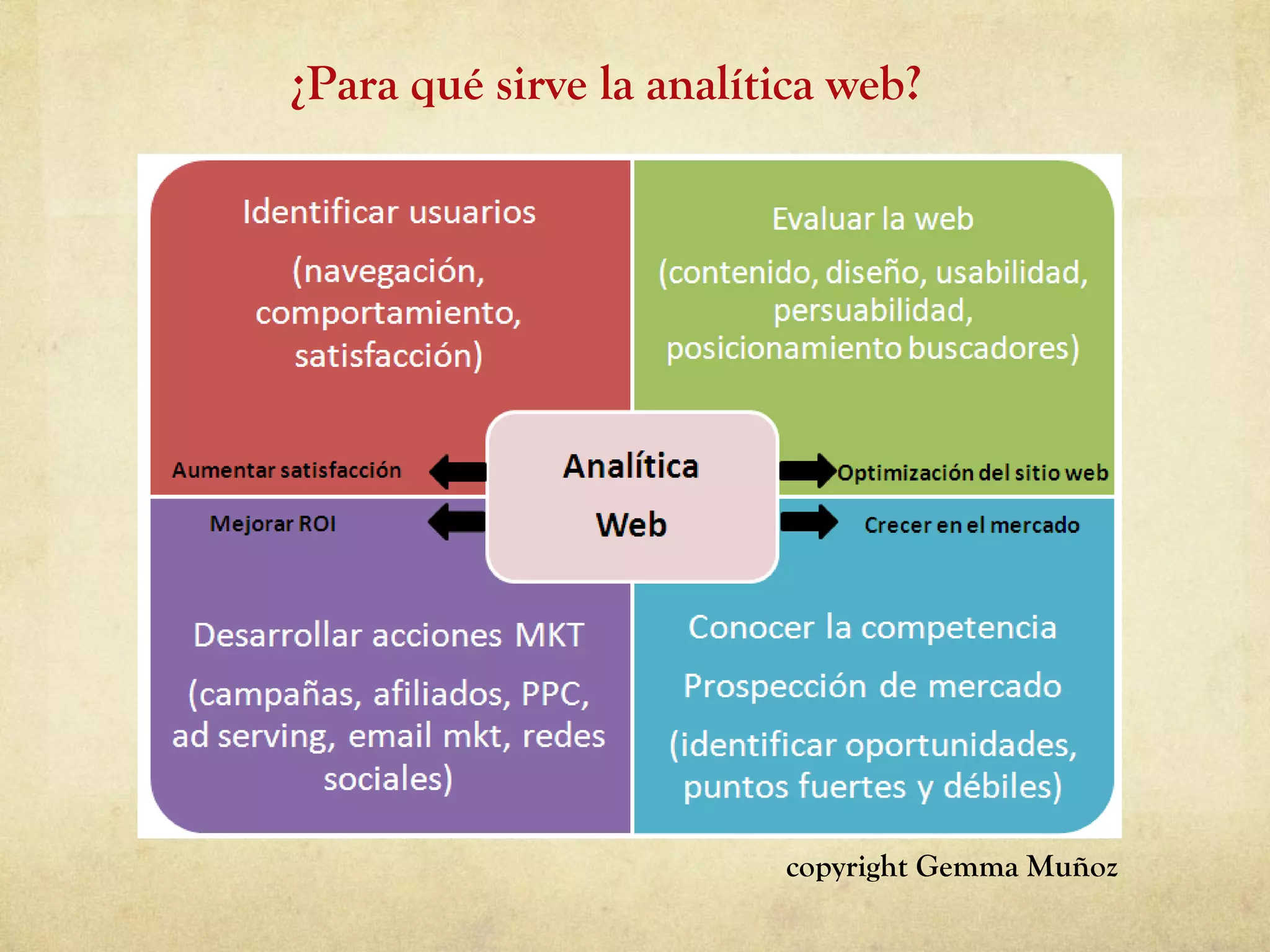 copyright Gemma Muñoz ¿Para qué sirve la analítica web? 