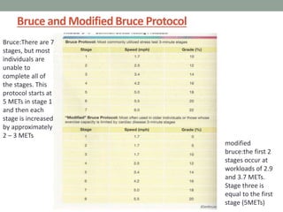 Bruce and ModifiedBruce Protocol
Bruce:There are 7
stages, but most
individuals are
unable to
complete all of
the stages. This
protocol starts at
5 METs in stage 1
and then each
stage is increased
by approximately
2 – 3 METs
modified
bruce:the first 2
stages occur at
workloads of 2.9
and 3.7 METs.
Stage three is
equal to the first
stage (5METs)
 