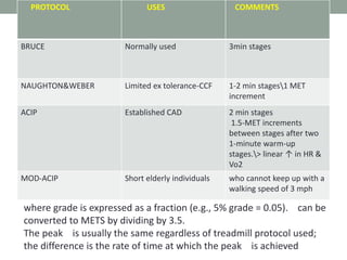 where grade is expressed as a fraction (e.g., 5% grade = 0.05). can be
converted to METS by dividing by 3.5.
The peak is usually the same regardless of treadmill protocol used;
the difference is the rate of time at which the peak is achieved
PROTOCOL USES COMMENTS
BRUCE Normally used 3min stages
NAUGHTON&WEBER Limited ex tolerance-CCF 1-2 min stages1 MET
increment
ACIP Established CAD 2 min stages
1.5-MET increments
between stages after two
1-minute warm-up
stages.> linear ↑ in HR &
Vo2
MOD-ACIP Short elderly individuals who cannot keep up with a
walking speed of 3 mph
 