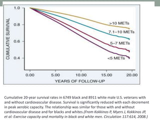 Cumulative 20-year survival rates in 6749 black and 8911 white male U.S. veterans with
and without cardiovascular disease. Survival is significantly reduced with each decrement
in peak aerobic capacity. The relationship was similar for those with and without
cardiovascular disease and for blacks and whites.(From Kokkinos P, Myers J, Kokkinos JP,
et al: Exercise capacity and mortality in black and white men. Circulation 117:614, 2008.)
 