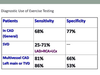 Diagnostic Use of Exercise Testing
66%
53%
81%
86%
Multivessel CAD
Left main or TVD
---25-71%
LAD>RCA>LCx
SVD
77%68%In CAD
(General)
SpecificitySensitivityPatients
 