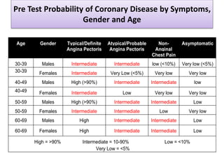 Pre Test Probability of Coronary Disease by Symptoms,
Gender and Age
Age Gender Typical/Definite
Angina Pectoris
Atypical/Probable
Angina Pectoris
Non-
Anginal
Chest Pain
Asymptomatic
30-39 Males Intermediate Intermediate low (<10%) Very low (<5%)
30-39 Females Intermediate Very Low (<5%) Very low Very low
40-49 Males High (>90%) Intermediate Intermediate low
40-49 Females Intermediate Low Very low Very low
50-59 Males High (>90%) Intermediate Intermediate Low
50-59 Females Intermediate Intermediate Low Very low
60-69 Males High Intermediate Intermediate Low
60-69 Females High Intermediate Intermediate Low
High = >90% Intermediate = 10-90% Low = <10%
Very Low = <5%
 
