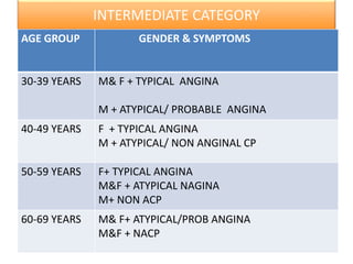 INTERMEDIATE CATEGORY
AGE GROUP GENDER & SYMPTOMS
30-39 YEARS M& F + TYPICAL ANGINA
M + ATYPICAL/ PROBABLE ANGINA
40-49 YEARS F + TYPICAL ANGINA
M + ATYPICAL/ NON ANGINAL CP
50-59 YEARS F+ TYPICAL ANGINA
M&F + ATYPICAL NAGINA
M+ NON ACP
60-69 YEARS M& F+ ATYPICAL/PROB ANGINA
M&F + NACP
 