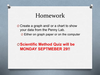 Homework 
O Create a graph and/ or a chart to show 
your data from the Penny Lab. 
O Either on graph paper or on the computer 
OScientific Method Quiz will be 
MONDAY SEPTMEBER 29!! 
 