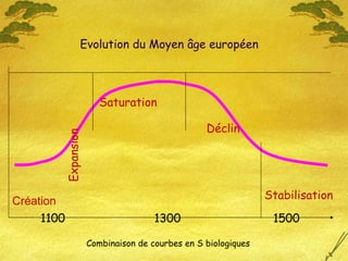 Combinaison de courbes en S biologiques Expansion Saturation Déclin Création Stabilisation 1100 1300 1500 Evolution du Moyen âge européen 