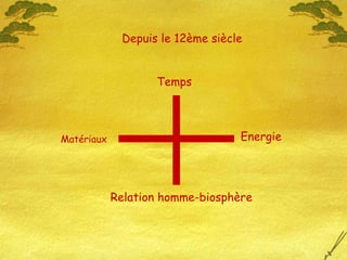 Matériaux Energie Temps Relation homme-biosphère Depuis le 12ème siècle 