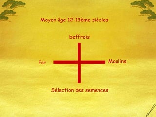 Fer Moulins beffrois Sélection des semences Moyen âge 12-13ème siècles 