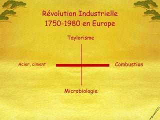 Révolution Industrielle 1750-1980 en Europe Acier, ciment Combustion Taylorisme Microbiologie 