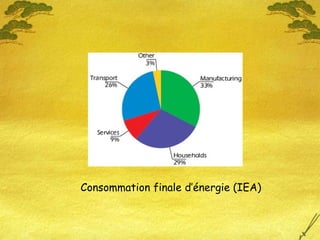 Consommation finale d’énergie (IEA) 