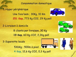 1-Hyper périphérique 2-Livraison à domicile 3-Superette locale Une fois/sem ; 30Kg, 10 Km 8 clients par livraison, 30 Kg 5X6Kg ; 500m à pied  Consommation domestique 251 Kep , 773 Kg CO2, 29 Kg poll 19 Kep , 60 Kg CO2, 2,2Kg poll 4 Kep , 12,6 Kg CO2, 0,3 Kg poll  