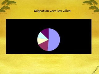 Migration vers les villes 