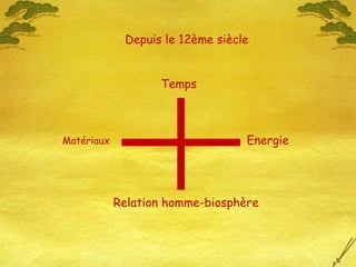 Matériaux Energie
Temps
Relation homme-biosphère
Depuis le 12ème siècle
 