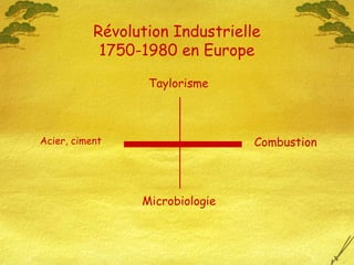 Révolution Industrielle
1750-1980 en Europe
Acier, ciment Combustion
Taylorisme
Microbiologie
 