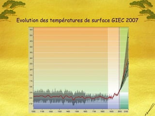 Evolution des températures de surface GIEC 2007
 