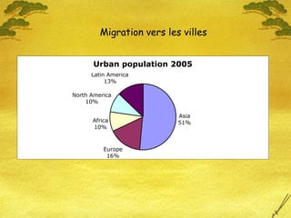 Urban population 2005
Asia
51%
Europe
16%
Africa
10%
North America
10%
Latin America
13%
Migration vers les villes
 