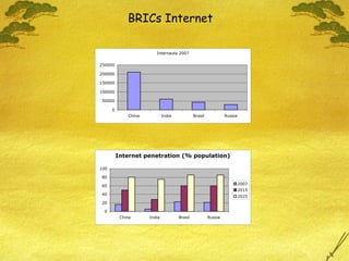 Internauts 2007
0
50000
100000
150000
200000
250000
China India Brasil Russia
Internet penetration (% population)
0
20
40
60
80
100
China India Brasil Russia
2007
2015
2025
BRICs Internet
 
