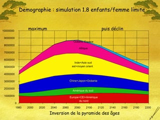 Demographie : simulation 1.8 enfants/femme limite
Inversion de la pyramide des âges
maximum puis déclin
Europe+CEI+Amérique
du nord
Amérique du sud
Chine+Japon+Océanie
Inde+Asie sud
est+moyen orient
Afrique
Océans, Espace
0
1000000
2000000
3000000
4000000
5000000
6000000
7000000
8000000
9000000
10000000
1980 2000 2020 2040 2060 2080 2100 2120 2140 2160 2180 2200
 