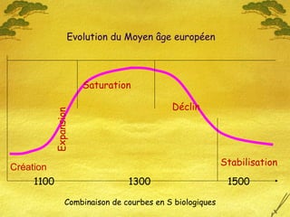 Combinaison de courbes en S biologiques
Expansion
Saturation
Déclin
Création
Stabilisation
1100 1300 1500
Evolution du Moyen âge européen
 