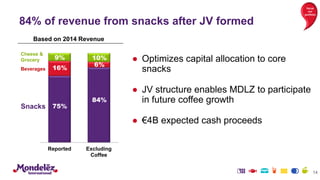 84% of revenue from snacks after JV formed
● Optimizes capital allocation to core
snacks
● JV structure enables MDLZ to participate
in future coffee growth
● €4B expected cash proceeds
14
focus
our
portfolio
Reported Excluding
Coffee
Snacks
Beverages
Cheese &
Grocery
75%
16%
9%
84%
6%
10%
Based on 2014 Revenue
 