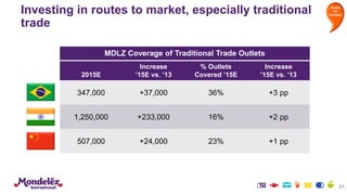Investing in routes to market, especially traditional
trade
21
MDLZ Coverage of Traditional Trade Outlets
2015E
Increase
’15E vs. ’13
% Outlets
Covered ’15E
Increase
’15E vs. ’13
347,000 +37,000 36% +3 pp
1,250,000 +233,000 16% +2 pp
507,000 +24,000 23% +1 pp
Invest
for
Growth
 