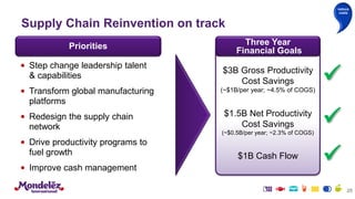Priorities Three Year
Financial Goals
$3B Gross Productivity
Cost Savings
(~$1B/per year; ~4.5% of COGS)
$1.5B Net Productivity
Cost Savings
(~$0.5B/per year; ~2.3% of COGS)
$1B Cash Flow
• Step change leadership talent
& capabilities
• Transform global manufacturing
platforms
• Redesign the supply chain
network
• Drive productivity programs to
fuel growth
• Improve cash management
25



Supply Chain Reinvention on track
reduce
costs
 