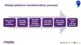 Global platform transformation process
Document
best
practices
Develop
modular
design
Develop
break-
through
processes
Leverage
low-cost
suppliers
Pilot new
integrated
design
Qualify
and
roll out
globally
28
reduce
costs
 