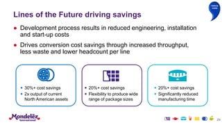  30%+ cost savings
 2x output of current
North American assets
 20%+ cost savings
 Flexibility to produce wide
range of package sizes
 20%+ cost savings
 Significantly reduced
manufacturing time
Lines of the Future driving savings
● Development process results in reduced engineering, installation
and start-up costs
● Drives conversion cost savings through increased throughput,
less waste and lower headcount per line
29
reduce
costs
 