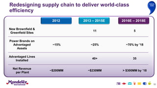 New Brownfield &
Greenfield Sites
11 5
Power Brands on
Advantaged
Assets
~15% ~25% ~70% by ’18
Advantaged Lines
Installed
40+ 35
Net Revenue
per Plant
~$200MM ~$230MM > $300MM by ’18
2012 2013 – 2015E 2016E – 2018E
30
Redesigning supply chain to deliver world-class
efficiency
reduce
costs
 