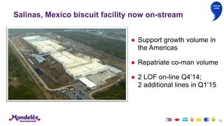 ● Support growth volume in
the Americas
● Repatriate co-man volume
● 2 LOF on-line Q4’14;
2 additional lines in Q1’15
31
Salinas, Mexico biscuit facility now on-stream
reduce
costs
 