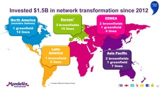 North America
(includes Salinas)
1 greenfield
12 lines
Europe1
3 brownfields
15 lines
EEMEA
2 brownfields
1 greenfield
4 lines
Latin
America
1 brownfield
5 lines
Asia Pacific
2 brownfields
1 greenfield
7 lines
1. Excludes Coffee and Cheese & Grocery
32
Invested $1.5B in network transformation since 2012
reduce
costs
 