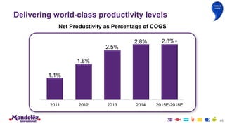 45
2011 2012 2013 2014 2015E-2018E
1.1%
1.8%
2.5%
2.8% 2.8%+
Net Productivity as Percentage of COGS
Delivering world-class productivity levels
reduce
costs
 
