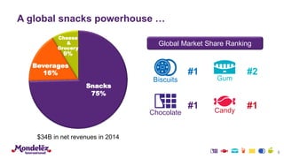 A global snacks powerhouse …
5
Snacks
75%
Beverages
16%
$34B in net revenues in 2014
Cheese
&
Grocery
9%
Biscuits
#1
Chocolate
#1
Gum
#2
Candy
#1
Global Market Share Ranking
 