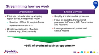 Streamlining how we work
53
Organization Shared Services
• Eliminate redundancies by adopting
region-based, category-led model
̶ Key driver +300bps OI margin in Europe
̶ Implemented in NA in 2014
• Greater centralization of certain
functions (e.g., Procurement)
• Simplify and standardize processes
• Focus on scalable, transactional
processes in Finance, HR, Receivables
and Payables
• Leverage outsourced partner and
captive models
~50% of overhead savings opportunity
reduce
costs
 