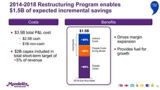 2014-2018 Restructuring Program enables
$1.5B of expected incremental savings
• $3.5B total P&L cost
− $2.5B cash
− $1B non-cash
• $2B capex included in
total short-term target of
~5% of revenue
Costs Benefits
• Drives margin
expansion
• Provides fuel for
growth
Indirect
Costs
Supply
Chain
People Costs
& Org Model
$1.5B
~25%
~25%
~50%
2018 Exit Run-Rate
Overheads
54
reduce
costs
 