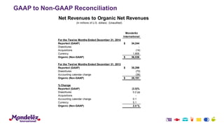 Net Revenues to Organic Net Revenues
Mondelēz
International
For the Twelve Months Ended December 31, 2014
Reported (GAAP) 34,244$
Divestitures -
Acquisitions (14)
Currency 1,806
Organic (Non-GAAP) 36,036$
For the Twelve Months Ended December 31, 2013
Reported (GAAP) 35,299$
Divestitures (70)
Accounting calendar change (38)
Organic (Non-GAAP) 35,191$
% Change
Reported (GAAP) (3.0)%
Divestitures 0.2 pp
Acquisitions -
Accounting calendar change 0.1
Currency 5.1
Organic (Non-GAAP) 2.4 %
(in millions of U.S. dollars) (Unaudited)
GAAP to Non-GAAP Reconciliation
 