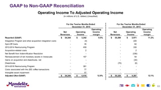 GAAP to Non-GAAP Reconciliation
63
Net
Revenues
Operating
Income
Operating
Income
margin
Net
Revenues
Operating
Income
Operating
Income
margin
Reported (GAAP) 34,244$ 3,242$ 9.5% 35,299$ 3,971$ 11.2%
Integration Program and other acquisition integration costs - (4) - 220
Spin-Off Costs - 35 - 62
2012-2014 Restructuring Program - 459 - 330
Acquisition-related costs - 2 - 2
Net Benefit from Indemnification Resolution - - - (336)
Remeasurement of net monetary assets in Venezuela - 167 - 54
Gains on acquisition and divestitures, net - - - (30)
Divestitures - - (70) (6)
2014-2018 Restructuring Program - 381 - -
Costs associated with the JDE coffee transactions - 77 - -
Intangible asset impairment - 57 - -
Adjusted (Non-GAAP) 34,244$ 4,416$ 12.9% 35,229$ 4,267$ 12.1%
For the Twelve Months Ended
December 31, 2014
For the Twelve Months Ended
December 31, 2013
Operating Income To Adjusted Operating Income
(in millions of U.S. dollars) (Unaudited)
 