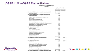 Diluted EPS % Growth
2013 Diluted EPS Attributable to Mondelēz International (GAAP) 2.19$
Discontinued Operations 0.90
2013 Diluted EPS Attributable to Mondelēz International from
Continuing Operations 1.29
Integration Program and other acquisition integration costs 0.10
Spin-Off Costs 0.02
2012-2014 Restructuring Program costs 0.14
Net benefit from indemnification resolution (0.20)
Loss on debt extinguishment and related expenses 0.22
Residual tax impact associated with starbucks arbitration resolution (0.02)
Remeasurement of net monetary assets in Venezuela 0.03
Gains on acquisition and divestitures, net (0.04)
2013 Adjusted EPS (Non-GAAP) 1.54
Increase in operations 0.25
Gain on sale of property in 2013 (0.03)
VAT related benefits 0.04
Unrealized gains/(losses) on hedging activities (0.07)
Lower interest and other expense, net 0.08
Changes in shares outstanding 0.08
Changes in income taxes 0.01
2014 Adjusted EPS (Constant Currency) (Non-GAAP) 1.90 23.4%
Unfavorable foreign currency - translation (0.14)
2014 Adjusted EPS (Non-GAAP) 1.76 14.3%
Spin-Off Costs (0.01)
2012-2014 Restructuring Program costs (0.21)
Remeasurement of net monetary assets in Venezuela (0.09)
Loss on debt extinguishment and related expenses (0.18)
Intangible asset impairment charges (0.02)
2014-2018 Restructuring Program costs (0.16)
Income / (costs) associated with the JDE coffee transactions 0.19
2014 Diluted EPS Attributable to Mondelēz International (GAAP) 1.28$ (41.6)%
Diluted EPS to Adjusted EPS
(Unaudited)
For the Twelve Months
Ended December 31,
GAAP to Non-GAAP Reconciliation
 