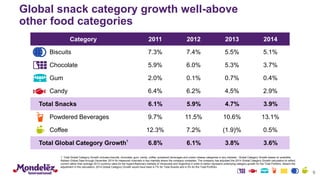 Global snack category growth well-above
other food categories
Category 2011 2012 2013 2014
Biscuits 7.3% 7.4% 5.5% 5.1%
Chocolate 5.9% 6.0% 5.3% 3.7%
Gum 2.0% 0.1% 0.7% 0.4%
Candy 6.4% 6.2% 4.5% 2.9%
Total Snacks 6.1% 5.9% 4.7% 3.9%
Powdered Beverages 9.7% 11.5% 10.6% 13.1%
Coffee 12.3% 7.2% (1.9)% 0.5%
Total Global Category Growth1
6.8% 6.1% 3.8% 3.6%
9
1. Total Global Category Growth includes biscuits, chocolate, gum, candy, coffee, powdered beverages and cream cheese categories in key markets. Global Category Growth based on available
Nielsen Global Data through December 2014 for measured channels in key markets where the company competes. The company has adjusted the 2014 Global Category Growth calculation to reflect
current rather than average 2013 currency rates for the hyperinflationary markets of Venezuela and Argentina in order to better represent underlying category growth for the Total Portfolio. Absent the
adjustment in the calculation, 2014 Global Category Growth would have been 4.7% for Total Snacks and 4.3% for the Total Portfolio.
 