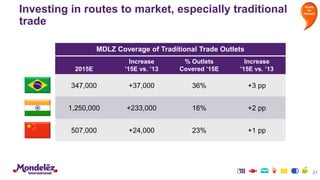 Investing in routes to market, especially traditional
trade
21
MDLZ Coverage of Traditional Trade Outlets
2015E
Increase
’...