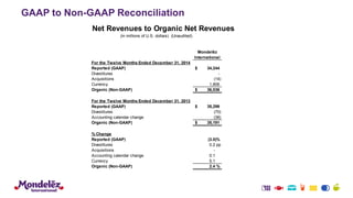 Net Revenues to Organic Net Revenues
Mondelēz
International
For the Twelve Months Ended December 31, 2014
Reported (GAAP) ...