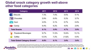 Global snack category growth well-above
other food categories
Category 2011 2012 2013 2014
Biscuits 7.3% 7.4% 5.5% 5.1%
Ch...