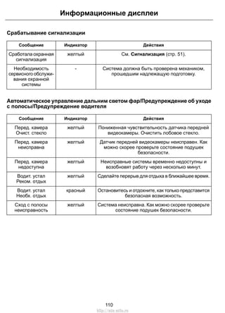 Информационные дисплеи 
Срабатывание сигнализации 
Сообщение Индикатор Действия 
Сработала охранная желтый См. Сигнализация (стр. 51). 
сигнализация 
Система должна быть проверена механиком, 
прошедшим надлежащую подготовку. 
Необходимость - 
сервисного обслужи- 
вания охранной 
системы 
Автоматическое управление дальним светом фар/Предупреждение об уходе 
с полосы/Предупреждение водителя 
Сообщение Индикатор Действия 
Пониженная чувствительность датчика передней 
видеокамеры. Очистить лобовое стекло. 
Перед. камера желтый 
Очист. стекло 
Датчик передней видеокамеры неисправен. Как 
можно скорее проверьте состояние подушек 
безопасности. 
Перед. камера желтый 
неисправна 
Перед. камера желтый 
Неисправные системы временно недоступны и 
недоступна 
возобновят работу через несколько минут. 
Водит. устал желтый Сделайте перерыв для отдыха в ближайшее время. 
Реком. отдых 
Остановитесь и отдохните, как только представится 
безопасная возможность. 
Водит. устал красный 
Необх. отдых 
Система неисправна. Как можно скорее проверьте 
состояние подушек безопасности. 
Сход с полосы желтый 
неисправность 
110 
http://ava-avto.ru 
 