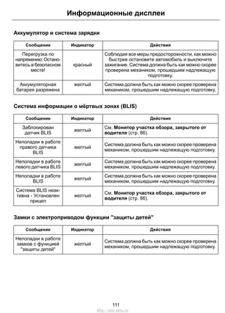 Информационные дисплеи 
Аккумулятор и система зарядки 
Сообщение Индикатор Действия 
Соблюдая все меры предосторожности, как можно 
быстрее остановите автомобиль и выключите 
зажигание. Система должна быть как можно скорее 
проверена механиком, прошедшим надлежащую 
подготовку. 
красный 
Перегрузка по 
напряжению: Остано- 
витесь в безопасном 
месте! 
Система должна быть как можно скорее проверена 
механиком, прошедшим надлежащую подготовку. 
Аккумуляторная желтый 
батарея разряжена 
Система информации о мёртвых зонах (BLIS) 
Сообщение Индикатор Действия 
См. Монитор участка обзора, закрытого от 
Заблокирован 
датчик BLIS 
желтый водителя (стр. 86). Система должна быть как можно скорее проверена 
желтый механиком, прошедшим надлежащую подготовку. 
Неполадки в работе 
правого датчика 
BLIS 
Система должна быть как можно скорее проверена 
желтый механиком, прошедшим надлежащую подготовку. Неполадки в работе 
левого датчика BLIS 
желтый механиком, прошедшим надлежащую подготовку. Неполадки в работе 
Система должна быть как можно скорее проверена 
BLIS 
См. Монитор участка обзора, закрытого от 
желтый водителя (стр. 86). 
Система BLIS неак- 
тивна - Установлен 
прицеп 
Замки с электроприводом функции "защиты детей" 
Сообщение Индикатор Действия 
Система должна быть как можно скорее проверена 
желтый механиком, прошедшим надлежащую подготовку. 
Неполадки в работе 
замков с функцией 
"защиты детей" 
111 
http://ava-avto.ru 
 