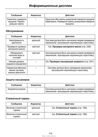 Информационные дисплеи 
Сообщение Индикатор Действия 
Одна или обе лампы указателей поворота прицепа 
перегорели. Проверьте лампы указателей поворота 
прицепа. 
Указатель поворота - 
прицепа: Перего- 
ревшая лампа 
Обслуживание 
Сообщение Индикатор Действия 
Неисправность красный 
двигателя 
Проверьте уровень желтый См. Проверка моторного масла (стр. 238). 
моторного масла 
Система должна быть как можно скорее проверена 
механиком, прошедшим надлежащую подготовку. 
Система должна быть как можно скорее проверена 
механиком, прошедшим надлежащую подготовку. 
Обнаружено желтый 
наличие воды в 
топливе 
Низкий уровень - См. Проверка омывающей жидкости (стр. 241). 
жидкости омывателя 
Система должна быть проверена механиком, 
прошедшим надлежащую подготовку. 
Сервисное обслужи- - 
вание системы 
смазки двигателя 
Защита пассажиров 
Сообщение Индикатор Действия 
Система должна быть как можно скорее проверена 
механиком, прошедшим надлежащую подготовку. 
Аварийный режим - 
Стояночный тормоз 
Сообщение Индикатор Действия 
Включен стояночный красный См. Стояночный тормоз (стр. 166). 
тормоз 
Включен стояночный желтый См. Стояночный тормоз (стр. 166). 
тормоз 
115 
http://ava-avto.ru 
 