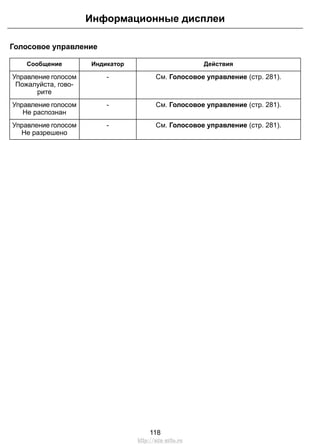 Информационные дисплеи 
Голосовое управление 
Сообщение Индикатор Действия 
Управление голосом - См. Голосовое управление (стр. 281). 
Пожалуйста, гово- 
рите 
Управление голосом - См. Голосовое управление (стр. 281). 
Не распознан 
Управление голосом - См. Голосовое управление (стр. 281). 
Не разрешено 
118 
http://ava-avto.ru 
 