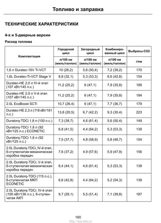 Топливо и заправка 
ТЕХНИЧЕСКИЕ ХАРАКТЕРИСТИКИ 
4-х и 5-дверные версии 
Расход топлива 
Комбиниро- ВыбросыCO2 
ванный цикл 
Загородный 
цикл 
Городской 
цикл 
Комплектация 
л/100 км г/км 
(миль/галлон) 
л/100 км 
(миль/галлон) 
л/100 км 
(миль/галлон) 
1,6 л Duratec-16V Ti-VCT 10 (28,2) 5,6 (50,4) 7,2 (39,2) 170 
1,6L Duratec-Ti-VCT Stage V 8,8 (32,1) 5,3 (53,3) 6,6 (42,8) 154 
Duratec-HE 2,0 л IV-й этап 11,2 (25,2) 6 (47,1) 7,9 (35,8) 189 
(107 кВт/145 л.с.) 
Duratec-HE 2,0 л V-й этап 11,2 (25,2) 6 (47,1) 7,9 (35,8) 184 
(107 кВт/145 л.с.) 
2.0L EcoBoost SCTi 10,7 (26,4) 6 (47,1) 7,7 (36,7) 179 
Duratec-HE 2,3 л (118 кВт/161 13,8 (20,5) 6,7 (42,2) 9,3 (30,4) 223 
л.с.) 
Duratorq-TDCi 1,8 л (100 л.с.) 7,3 (38,7) 4,6 (61,4) 5,6 (50,4) 149 
Duratorq-TDCi 1,8 л (92 6,8 (41,5) 4,4 (64,2) 5,3 (53,3) 139 
кВт/125 л.с.) ECONETIC 
Duratorq-TDCi 1,8 л (92 7,5 (37,7) 4,8 (58,9) 5,8 (48,7) 154 
кВт/125 л.с.) 
7,6 (37,2) 4,9 (57,6) 5,9 (47,9) 156 
2.0L Duratorq-TDCi, IV-й этап, 
6-ступенчатая механическая 
коробка передач 
6,4 (44,1) 4,6 (61,4) 5,3 (53,3) 139 
2.0L Duratorq-TDCi, V-й этап, 
6-ступенчатая механическая 
коробка передач 
6,6 (42,8) 4,4 (64,2) 5,2 (54,3) 139 
2.0L Duratorq-TDCi (115 л.с.), 
6-ступенчатая МКП 
ECONETIC 
9,7 (29,1) 5,5 (51,4) 7,1 (39,8) 187 
2.0L Duratorq-TDCi, IV-й этап 
(100 кВт/136 л.с.), 6-ступен- 
чатая АКП 
160 
http://ava-avto.ru 
 