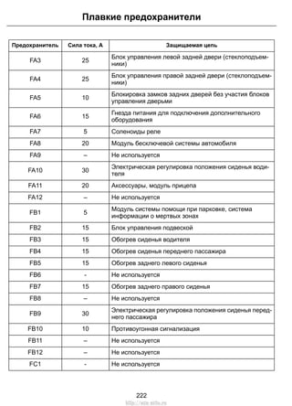 Плавкие предохранители 
Предохранитель Сила тока, А Защищаемая цепь 
Блок управления левой задней двери (стеклоподъем- 
FA3 25 ники) 
Блок управления правой задней двери (стеклоподъем- 
FA4 25 ники) 
Блокировка замков задних дверей без участия блоков 
FA5 10 управления дверьми 
Гнезда питания для подключения дополнительного 
FA6 15 оборудования 
FA7 5 Соленоиды реле 
FA8 20 Модуль бесключевой системы автомобиля 
FA9 – Не используется 
Электрическая регулировка положения сиденья води- 
FA10 30 теля 
FA11 20 Аксессуары, модуль прицепа 
FA12 – Не используется 
Модуль системы помощи при парковке, система 
FB1 5 информации о мертвых зонах 
FB2 15 Блок управления подвеской 
FB3 15 Обогрев сиденья водителя 
FB4 15 Обогрев сиденья переднего пассажира 
FB5 15 Обогрев заднего левого сиденья 
FB6 - Не используется 
FB7 15 Обогрев заднего правого сиденья 
FB8 – Не используется 
Электрическая регулировка положения сиденья перед- 
FB9 30 него пассажира 
FB10 10 Противоугонная сигнализация 
FB11 – Не используется 
FB12 – Не используется 
FC1 - Не используется 
222 
http://ava-avto.ru 
 